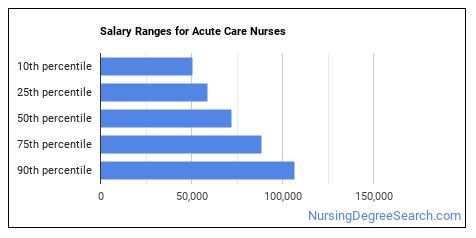 Should You Become an Acute Care Nurse? - Nursing Degree Search