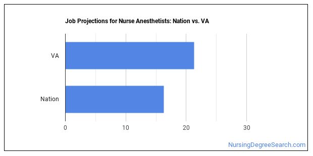 nurse-anesthetists-in-virginia-nursing-degree-search
