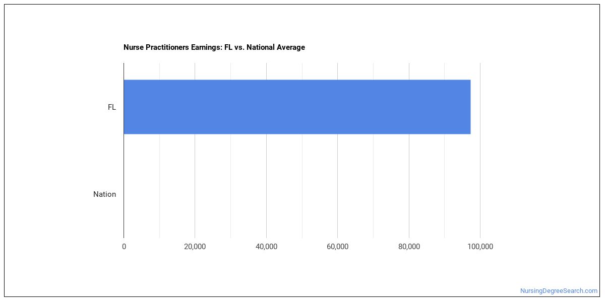 nurse-practitioners-in-florida-nursing-degree-search