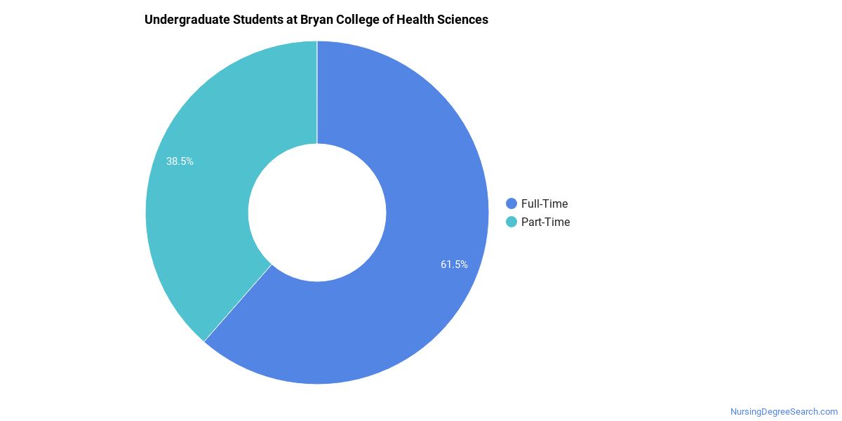bryan-college-of-health-sciences-nursing-majors-nursing-degree-search