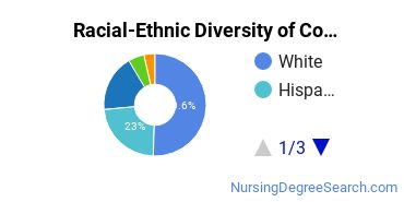 Racial-Ethnic Diversity of College of the Redwoods Undergraduate Students
