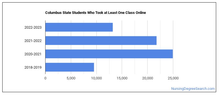 columbus state english classes