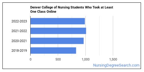 denver school of nursing jobs