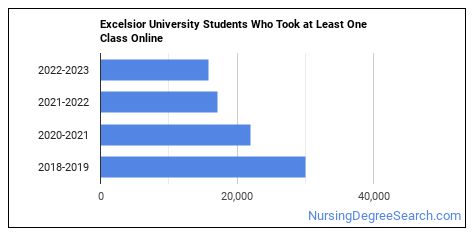 Excelsior University Nursing Majors - Nursing Degree Search