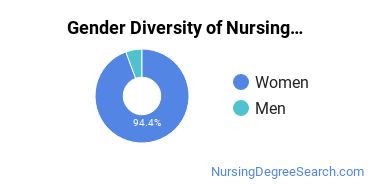 IWU Gender Breakdown of Nursing Education Master's Degree Grads