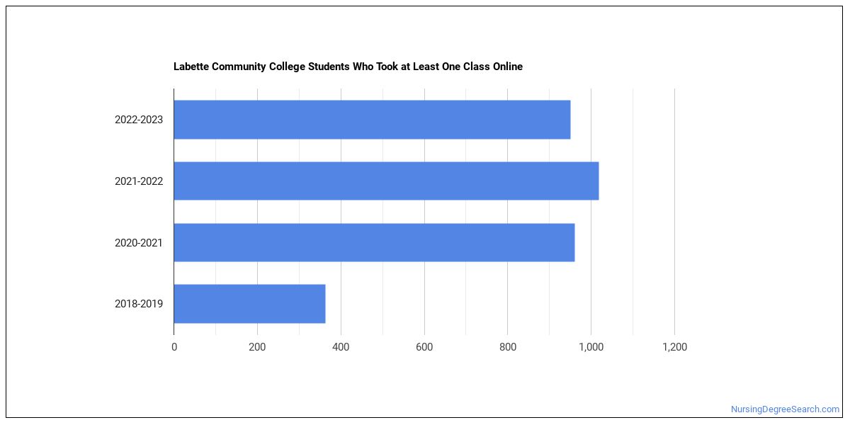 Online Courses from Labette Community College