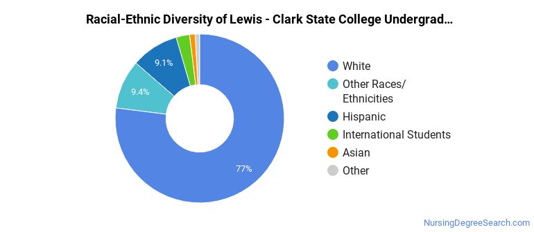 lewis-clark-state-college-nursing-majors-nursing-degree-search