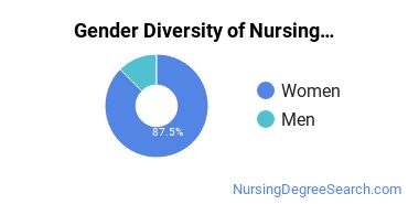Mercy Gender Breakdown of Nursing Education Master's Degree Grads