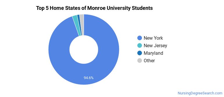 Monroe University Ranking Monroe University Nursing Programs - Nursing Degree Search