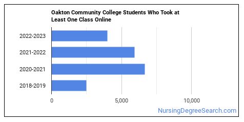 Oakton Community College Nursing Majors - Nursing Degree Search