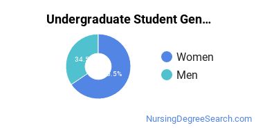Undergraduate Student Gender Diversity at  PLNU