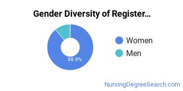 UOPX - Florida Gender Breakdown of Registered Nursing Bachelor's Degree Grads