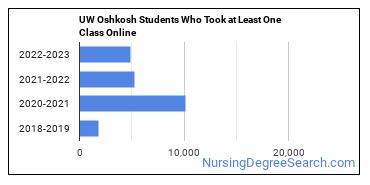 UWO among top 100 public nursing schools in nation, ranked third in state -  UW Oshkosh Today University of Wisconsin Oshkosh