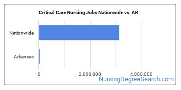 Critical Care Nursing Jobs Nationwide vs. AR