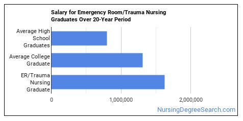 trauma nurse salary