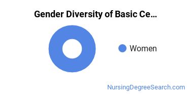 Gender Diversity of Basic Certificates in Family Practice Nursing