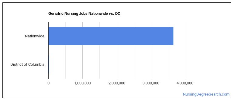 Geriatric Nursing Jobs Nationwide vs. DC
