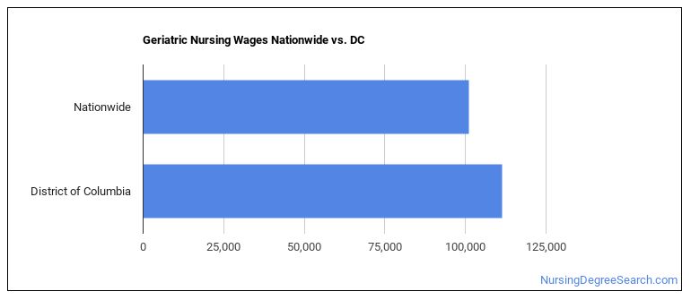 Geriatric Nursing Wages Nationwide vs. DC