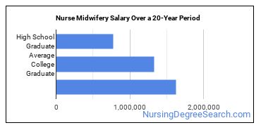 phd midwifery salary