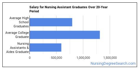 Nursing Assistants & Aides Majors: Essential Facts & Career Outlook - Nursing Degree Search