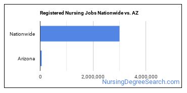 Registered Nursing Jobs Nationwide vs. AZ