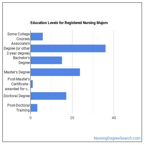 What Can Registered Nursing Majors Do? Salary Info & More - Nursing